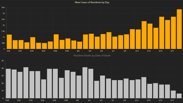 Over 3,800 new coronavirus cases in reported in Florida; yet another record increase