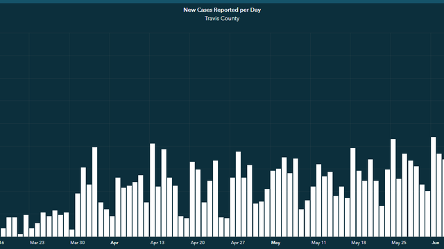 Austin Public Health reports largest increase in number of COVID-19 cases