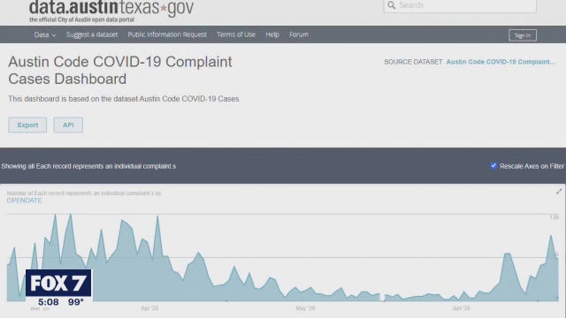 Spikes seen in Austin COVID-19 complaint dashboard