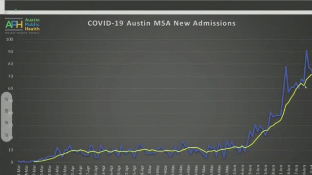 Hospital admissions rise in Travis County, potentially surpassing Stage 5 threshold