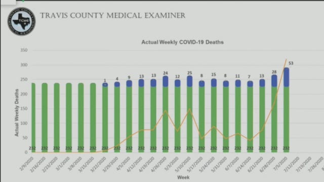 Travis County experiencing spike in COVID-19 deaths