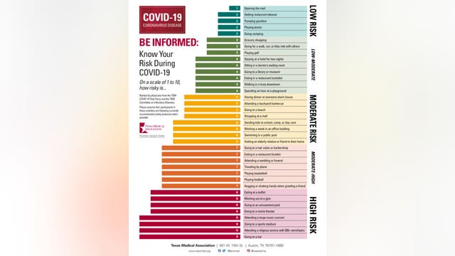 Texas Medical Association releases chart ranking activities based on COVID-19 risk