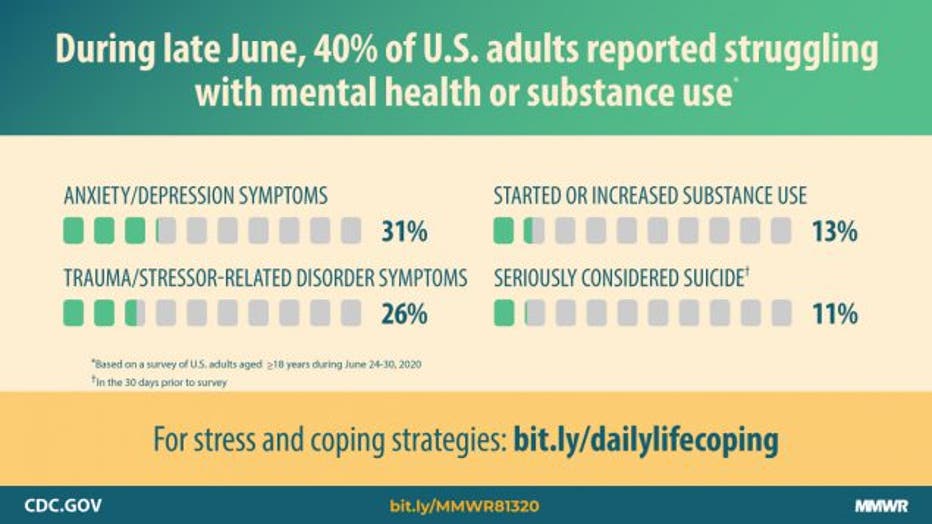 mm6932a1_MentalHealthCOVID19_IMAGE_14Aug20_1200x675-medium.jpg
