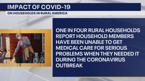 Poll: Pandemic has made it harder for rural areas to get health care