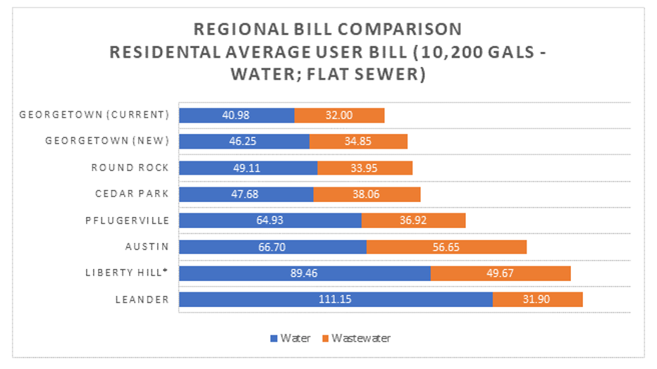 Georgetown Adopts New Rates For Water, Wastewater, Solid Waste | FOX 7 ...