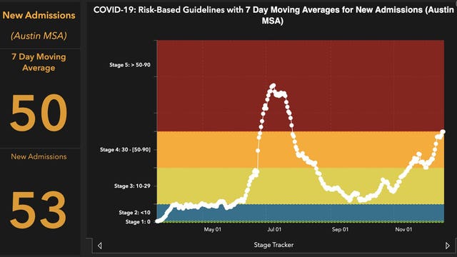 New guidelines, restrictions on the table if Austin moves to Stage 5