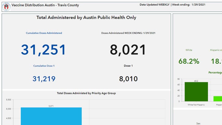 Austin Public Health releases COVID-19 vaccine distribution dashboard - Vimarsana News