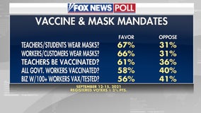 FOX News poll: Majorities favor mask and vaccine mandates as pandemic worries increase