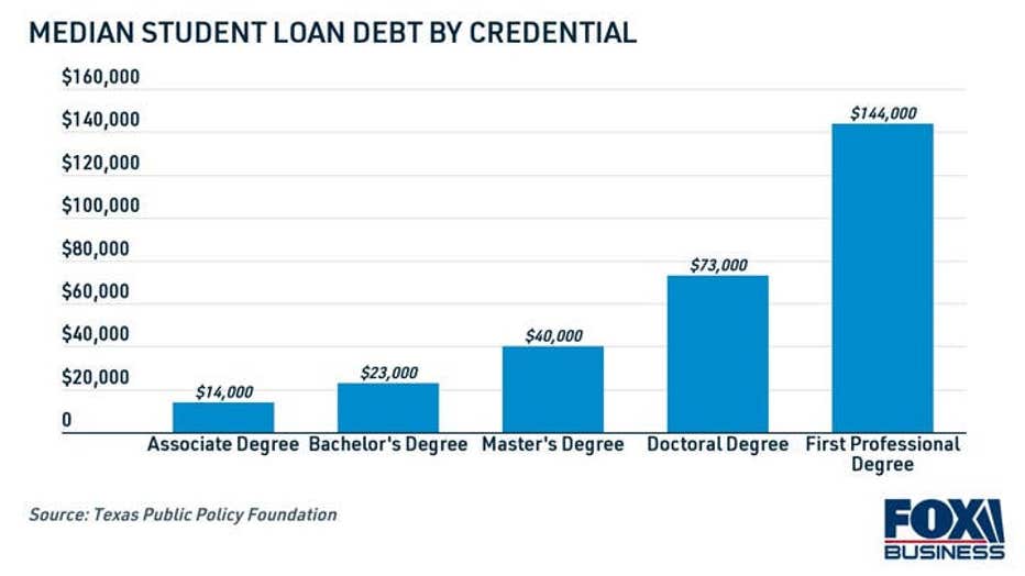 college-graduate-student-loan-debt-by-credential.jpg