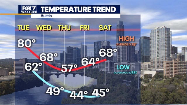 Big weather changes as rain, coldest air of the season expected
