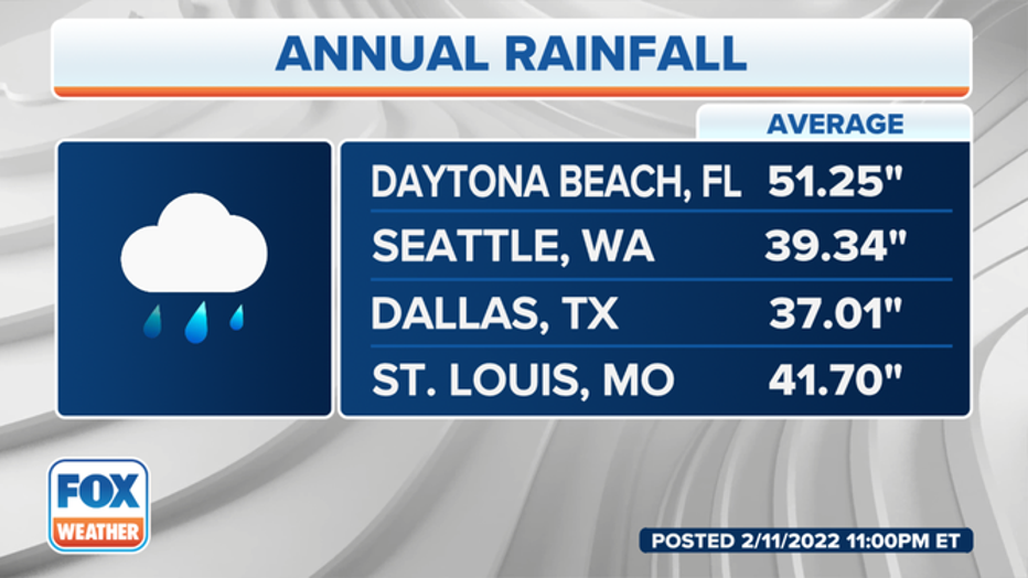 DaytonaBeachvsOthersRainfall.png