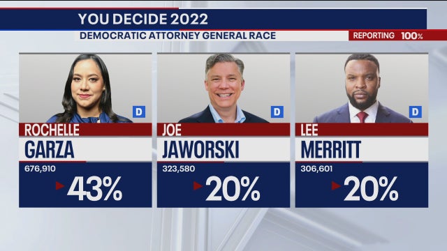 Texas attorney general Democratic primary votes still being counted