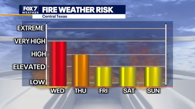 Critical fire conditions return as severe storms move out of Central Texas