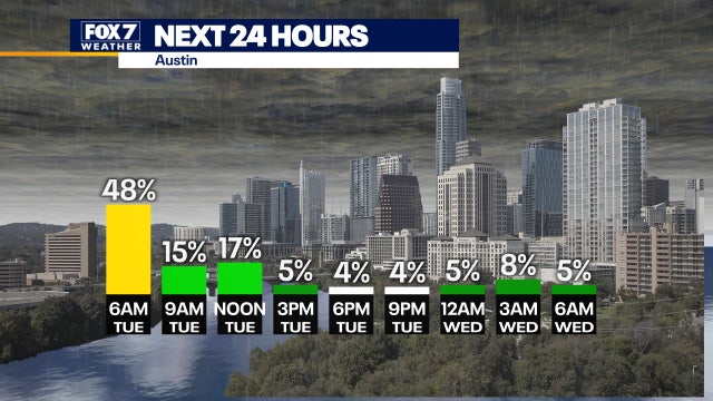 Scattered light rain in the area as cool temperatures expected later in day