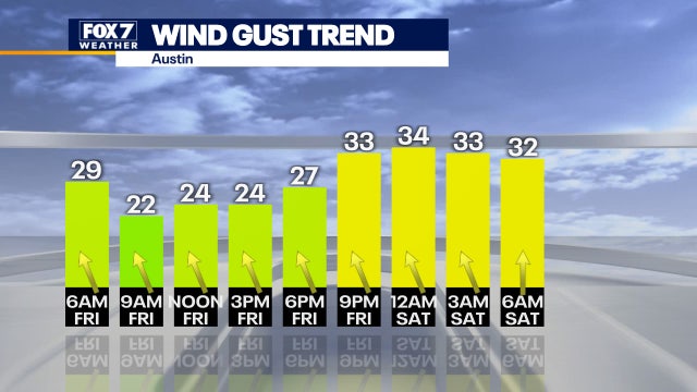 Windy, humid day as area gets ready for next storm system