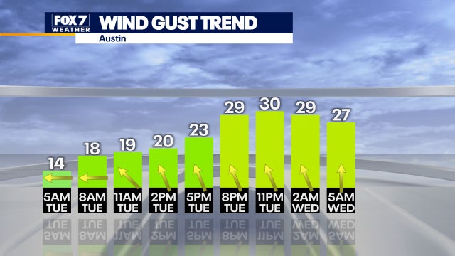 Rain possible as humidity, warm temps, and gusty winds return