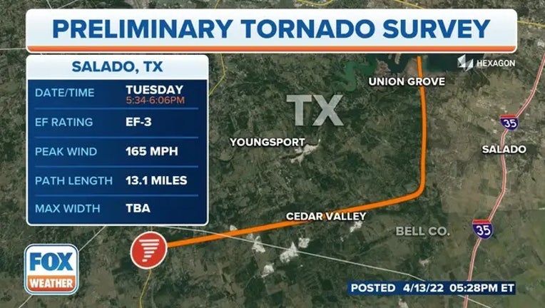 The tornado touched down in Williamson County just after 5:30 p.m. and lasted over a half hour, stretching at least 13 miles into Bell County, according to the National Weather Service. (FOX Weather)