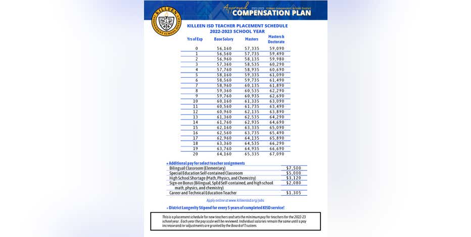 Killeen ISD approves 6% pay increase for all district employees Killeen ISD approves 6% pay increase for all district employees