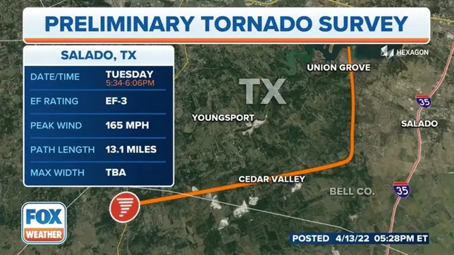 The tornado touched down in Williamson County just after 5:30 p.m. and lasted over a half hour, stretching at least 13 miles into Bell County, according to the National Weather Service. (FOX Weather)