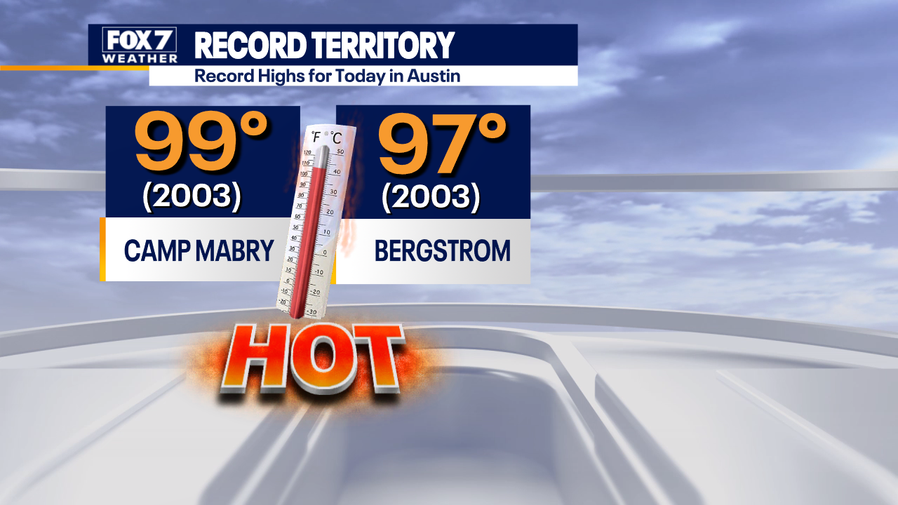 More record-high temperatures expected across Texas this week