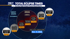 Total lunar eclipse will be visible in Austin, San Antonio this weekend