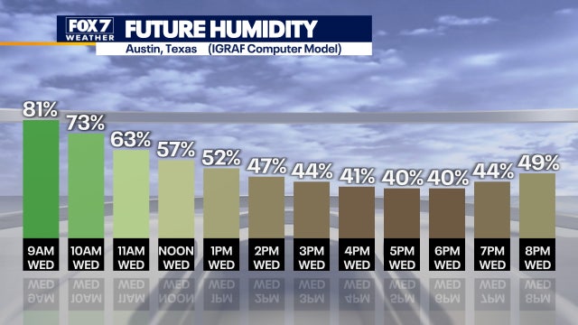 Cooler temps, low humidity after biggest rain event since April