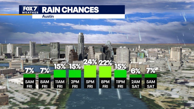 Cooler temps, rain chances ahead for Central Texas