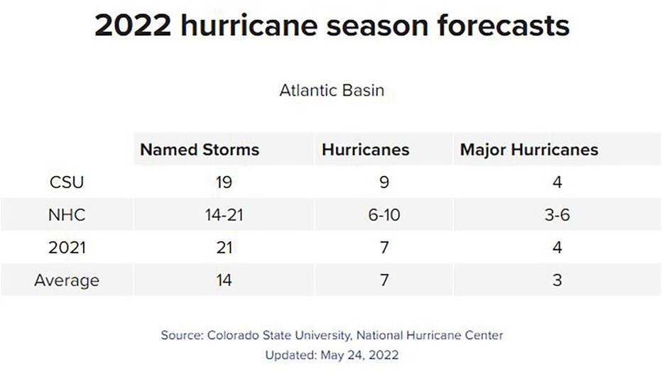 2022-hurricane-season-forecasts-fw.jpg