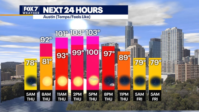 Slight chance of rain as temperatures remain in triple digits