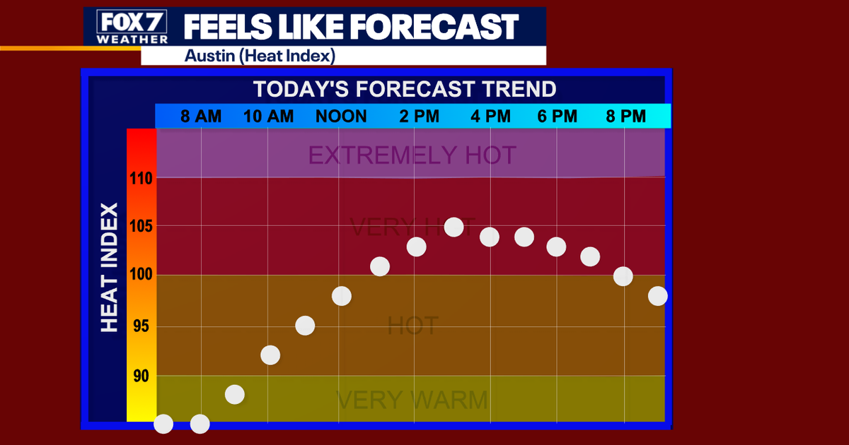 Temperatures expected to climb above 100 by this weekend | FOX 7 Austin