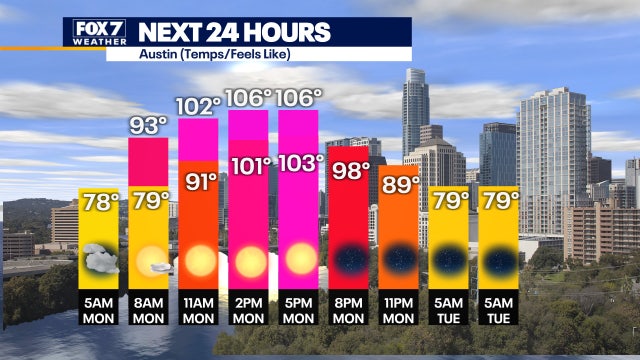 Heat advisory in most of Central Texas as triple digit heats continue