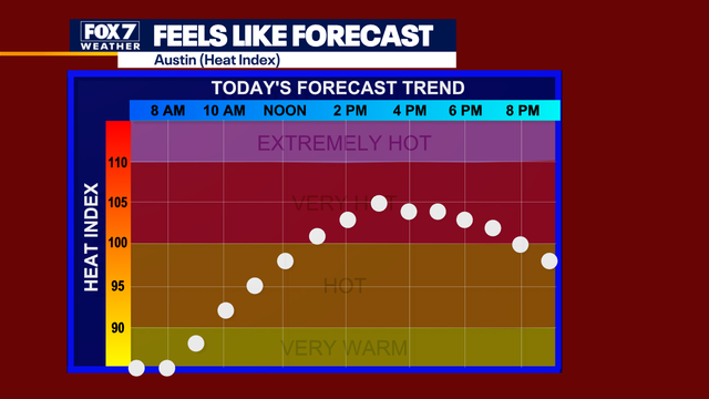 Temperatures expected to climb above 100 by this weekend