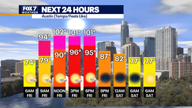 It will be a cooler day in Central Texas with highs in the 90s