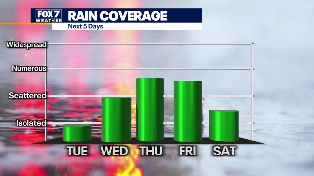 Highs to be in 100s for 59th time this summer, isolated showers possible