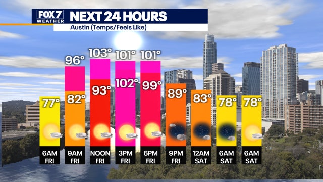 Rain possible in some areas, triple digit temperatures remain but heat will ease