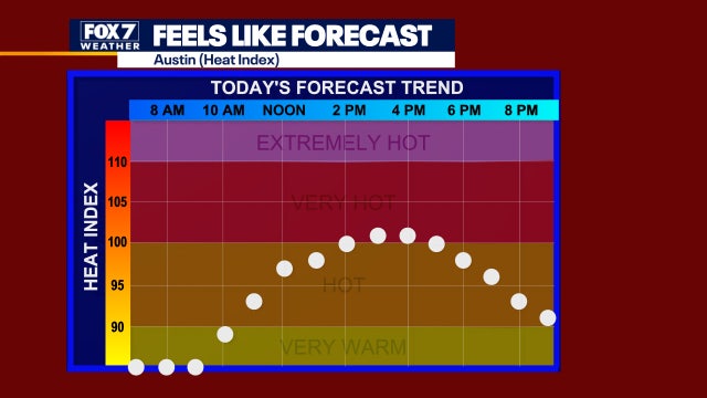 Above average highs with heat indices in the 100s