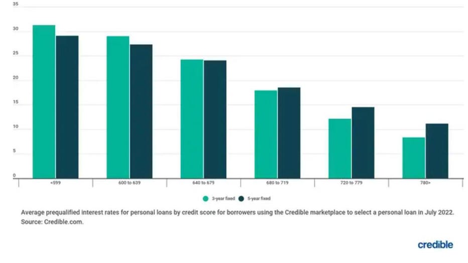 Graphic-personal-loans-credible.jpg