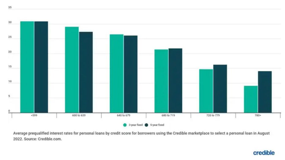 Personal-loan-bar-chart-sept-29.jpg