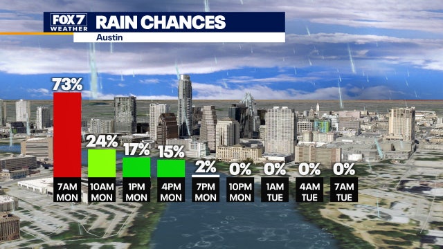 Widespread rain in Central Texas as cold front ends hot spell
