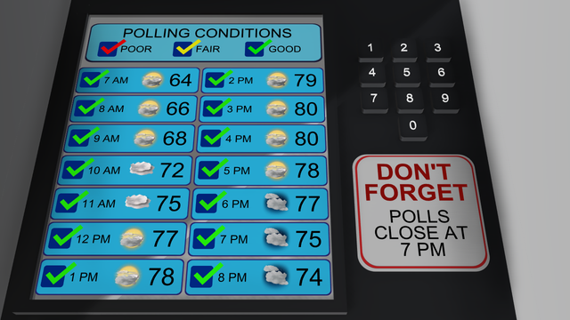 Election Day brings mostly clear skies; cold front later this week
