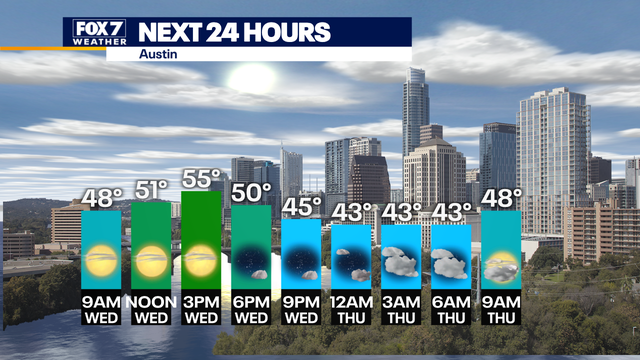 Sunshine returns today, another cold front coming