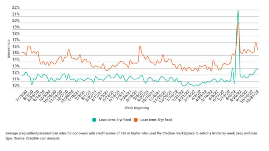 Personal-loan-weekly-trends.jpg