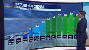 Temperatures top out around 60 today, even warmer weather on the way