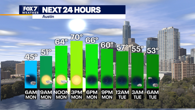 Warm start to the week ahead of another cold front