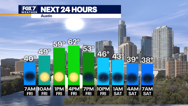 Central Texas Weather: Friday is the coolest day of 2023 so far