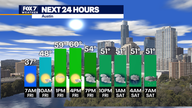 Central Texas weather: Sunshine Friday; rain chances increase this weekend
