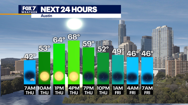 Full day of sunshine today ahead of weekend rain