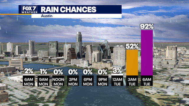 Central Texas weather: Chilly today with widespread rain tomorrow