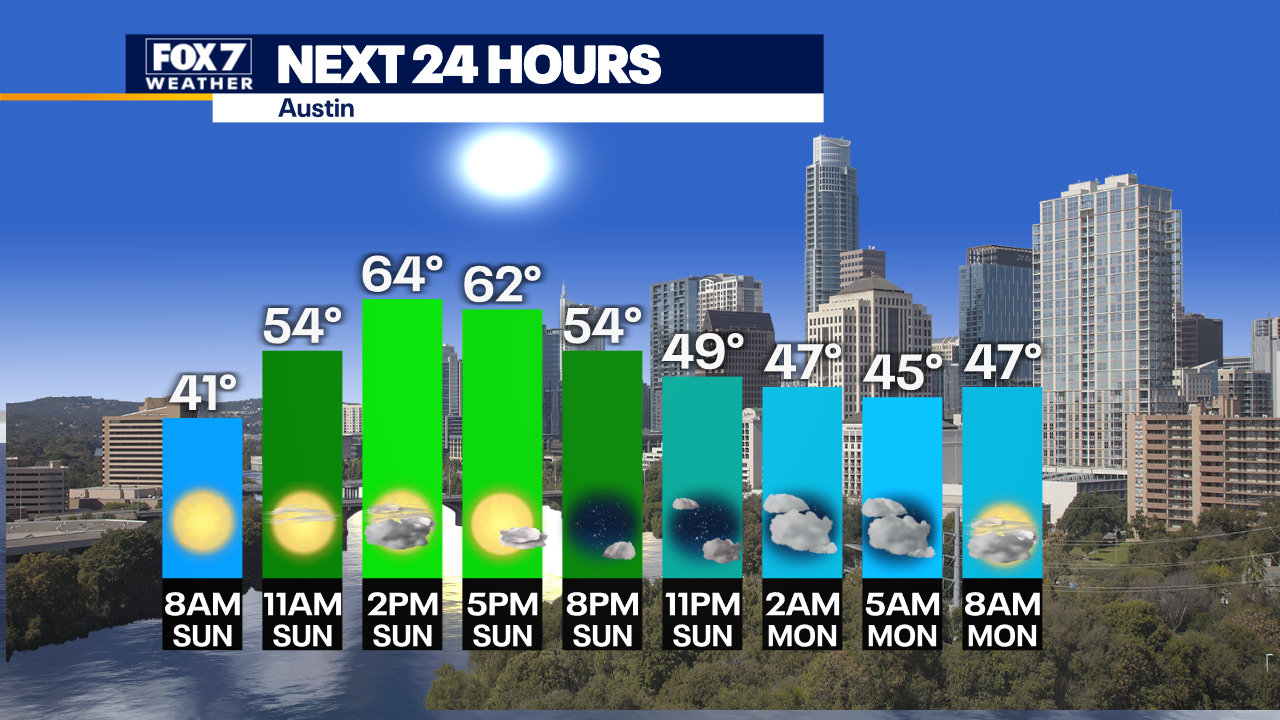 Central Texas weather Perfect patio weather today, two chances for