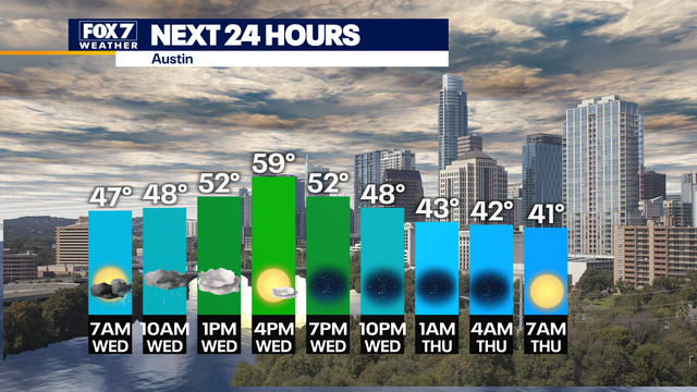 Central Texas weather: Rainy morning with a sunny, windy afternoon